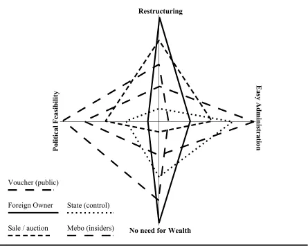 Figure 2.1 Privatisation Methods and Constraints (subjective ranking)