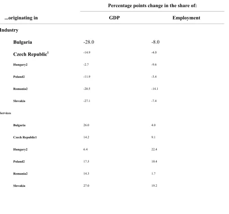 Table 3.2 Output and Employment, 1989-95