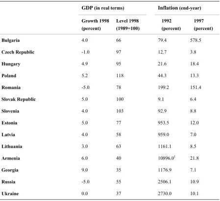 Table 1.1 GDP and Inflation in Transition Countries   