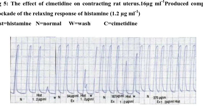 Fig 4: Effect of cimetidine on guinea pig atrium.Histamine in a concentration of 2µg ml-1increased the rate and the force of contraction of the isolated guinea pig atrium.10µg ml-1 of cimetidine blocked the stimulatory effect of 2µg ml-1histamine
