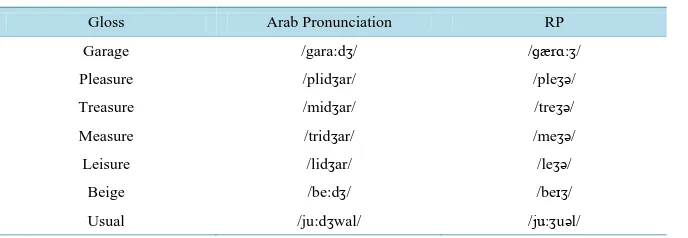 Table 3. Sample of Arab Learners’ pronunciation of /ʒ/.                               