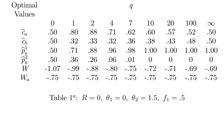 Table 1a: R = 0, θ1 = 0, θ2 = 1.5, f1 = .5