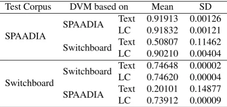 Table 2: Mean and standard deviation of achieved accuracyvalues for different DVMs.