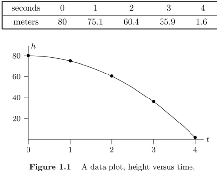 Figure 1.1 A data plot, height versus time.