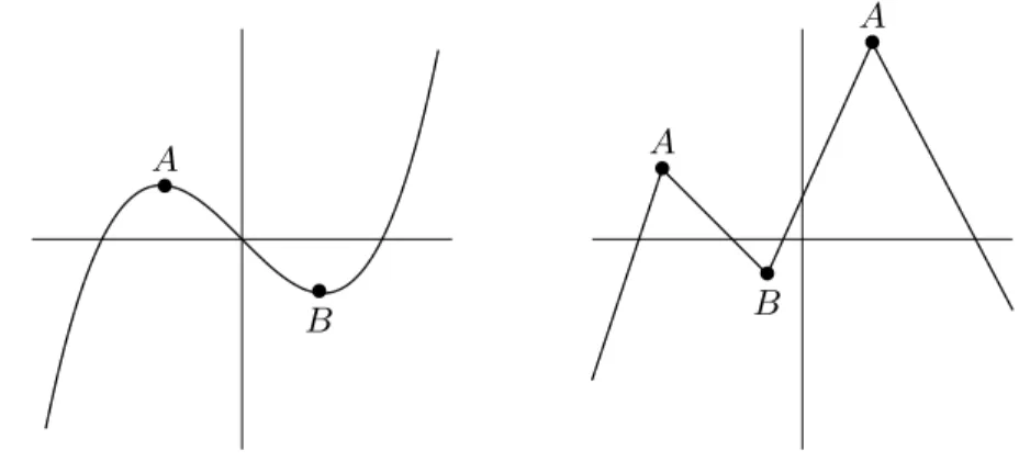 Figure 5.1 Some local maximum points (A) and minimum points (B).