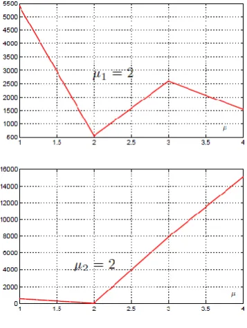 Fig 3. Evolution of the RDI 
