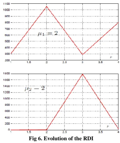 Fig 6. Evolution of the RDI 
