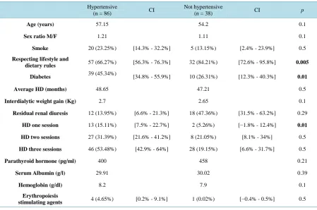 Table 3. Comparison of patient’s characteristics between two groups: hypertensive and not hypertensive patients