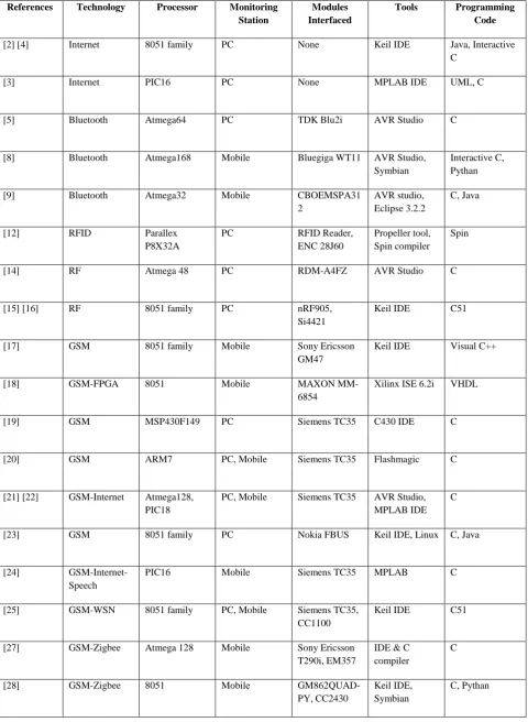 Table 1. Classification of Existing Remote and Control Systems
