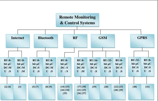 Fig. 1 Classification of Existing System based on different Parameters 