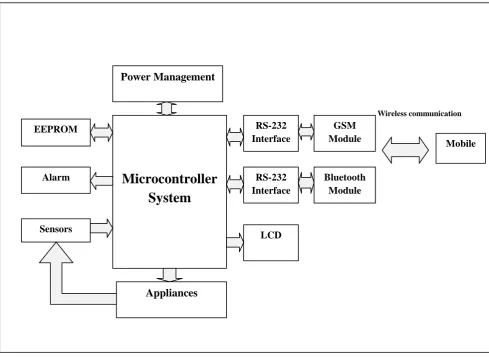 Fig 2 Block Diagram of GSM-Bluetooth based Remote Monitoring and Control System with Automatic Light Controller 