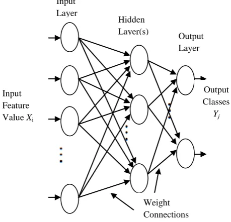 Fig 3: Architecture of a multilayer perceptron    
