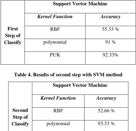 Table 4. Results of second step with SVM method 