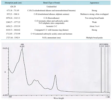 Table 2. FTIR analysis of compounds in P. macrophylla’s leaf extract.                                                          