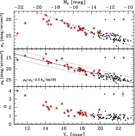 Fig. 2.9. Results of the S´ersic ﬁts: eﬀective surface brightnessThe dashed line in the upper panel indicates an eﬀective radius of 4(solid line in the middle panel is a linear ﬁt to the data (Eq