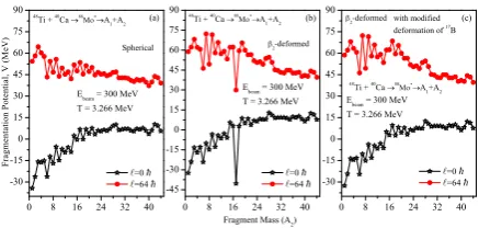 Fig.1 that the emission of light particles is dominantat ℓ = 0 ℏ for both spherical and deformed choices offragments