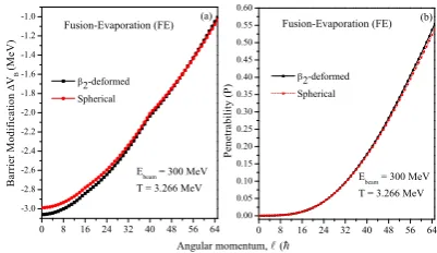 Figure 3. The variation of (a) barrier modiﬁcation (∆VB) and(b) Penetrability, P as a function of angular momentum (ℓ) forFusion-Evaporation channel at Elab = 300 MeV for 88Mo∗ nu-cleus.