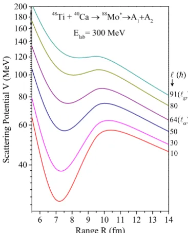 Figure 4. Variation of interaction potential V(R) (sum of VP, VCand Vℓ) as function of range at diﬀerent ℓ-values for β2-deformedchoice of fragments.