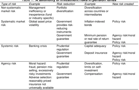 Table 1.  A taxonomy of investment risks in pension funds 