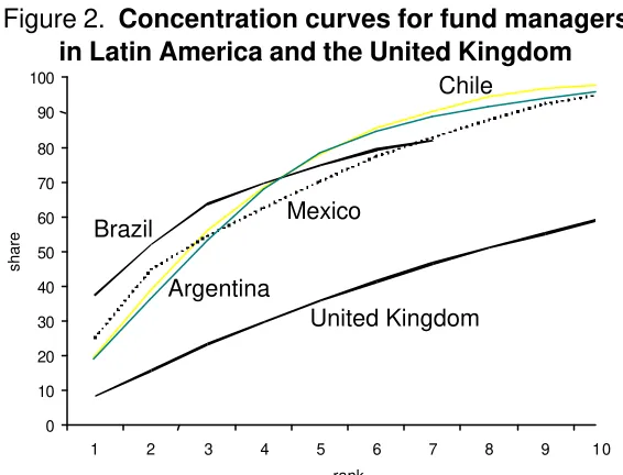 Figure 2.  Concentration curves for fund managers  