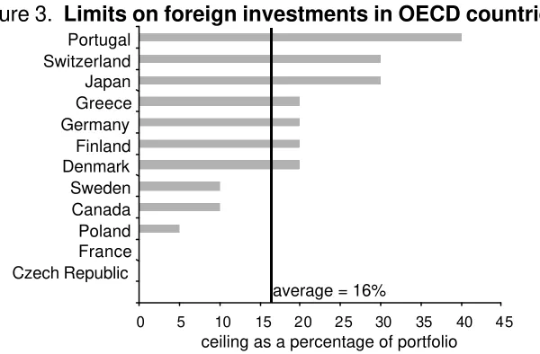 Figure 3.  Limits on foreign investments in OECD countries 