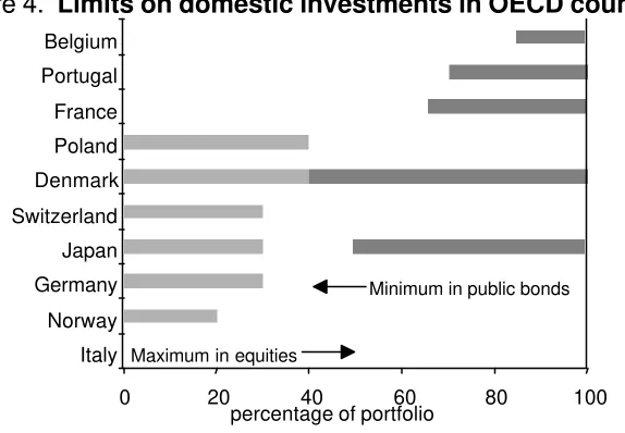 Figure 4.  Limits on domestic investments in OECD countries 