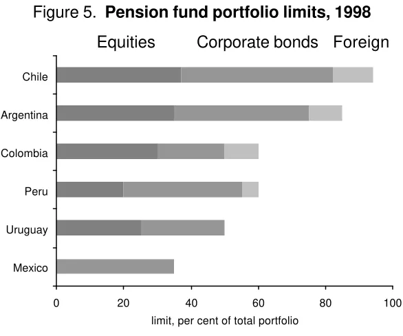 Figure 5.  Pension fund portfolio limits, 1998 