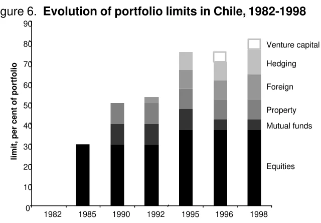 Figure 6.  Evolution of portfolio limits in Chile, 1982-1998 