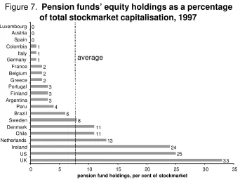 Figure 7.  Pension funds’ equity holdings as a percentage  