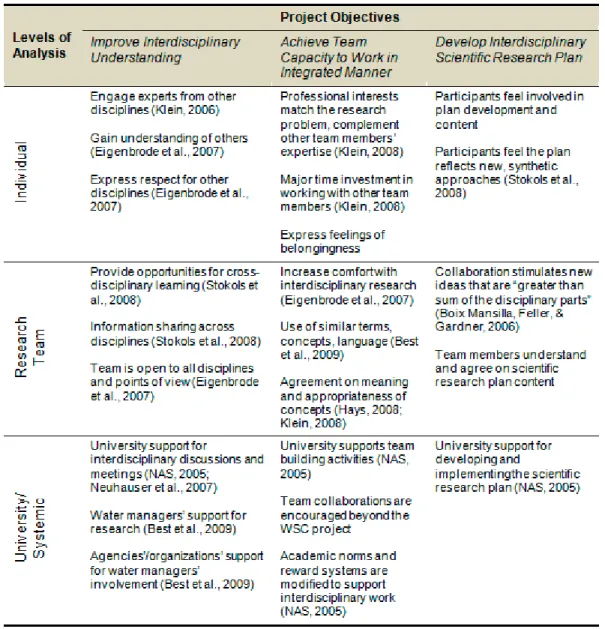 Table 1. Evaluation Criteria for Three Project Objectives, at Three Levels of Analysis 