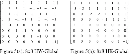 Figure 5(a): 8x8 HW-Global 