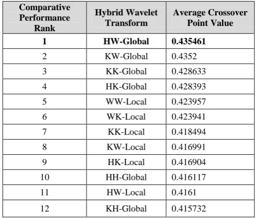 Table 2: Performance Comparison of Hybrid Wavelet Transforms used in Shape-texture based Image Retrieval  
