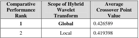 Table 4: Performance Comparison of Gradient Operators used in Shape-texture based Image Retrieval 