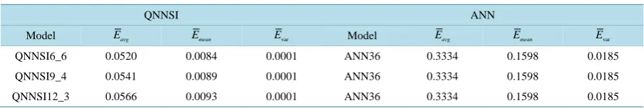 Table 6. The average prediction error contrasts of QNNSIs and ANN.      
