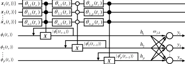 Figure 3. The model of quantum-inspired neural network with sequence input.            
