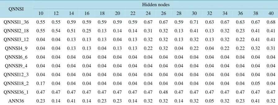 Table 1. The input nodes and the sequence length setting of QNNSIs and ANN.                                      