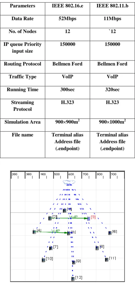 Table 1. Parameters for simulation evaluation 