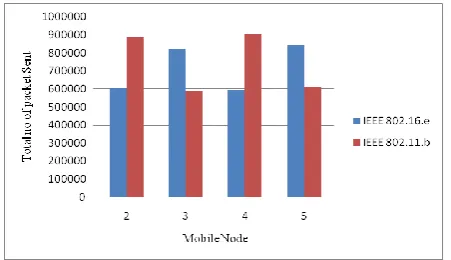 Fig 2 Number of Mobile nodes corresponding with packet transmission over VoIP (RTCP) 
