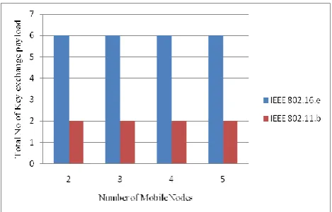 Fig 15 Number of nodes corresponding to IP Delivers TTL sum of packets sent  in ISAKMP protocol 