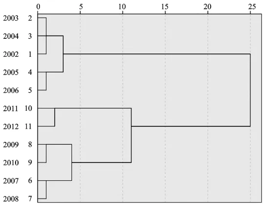 Figure 1. Clustering tree of per capita disposable income panel data (2002-2012).        