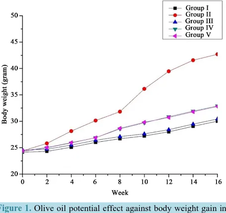 Table 1. Effect of the different doses of olive oil on body weight gain in mice fed with high fat diet