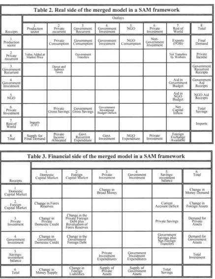 Table 2. Real side of the merged model in a SAM framework 