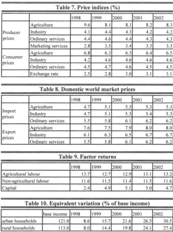 Table 7. Price indices(%) 