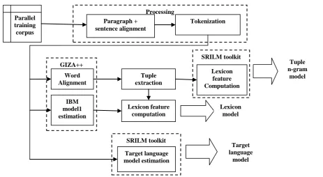 Figure 1: Creating a language model to optimize weights. At the moment weight optimization can be 