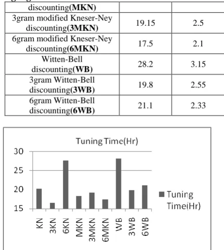 Figure 2: Scoring of language model discounting(MKN) 3gram modified Kneser-Ney 