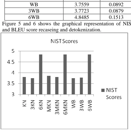 Figure 5: The NIST score (with recaseing and detokenization)  