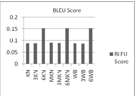 Figure 6: The BLEU (with recaseing and detokenization)   