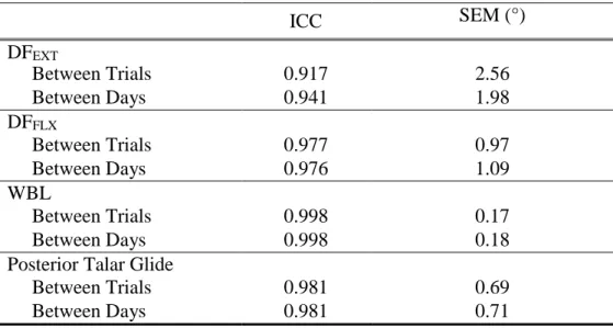 Table 2: Intraclass Correlation Coefficients and Standard Error of the Measurement   ICC  SEM (°)  __________ DFEXT      Between Trials  0.917  2.56       Between Days  0.941  1.98  DF FLX      Between Trials  0.977  0.97       Between Days  0.976  1.09  W