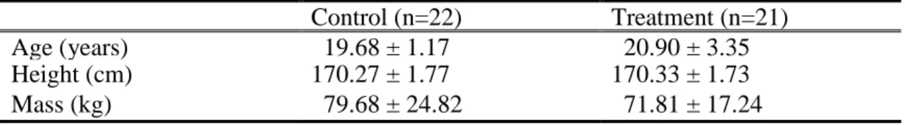 Table 3: Group Characteristics Presented As Means ± SD For Each Group  Control (n=22)  Treatment (n=21) 