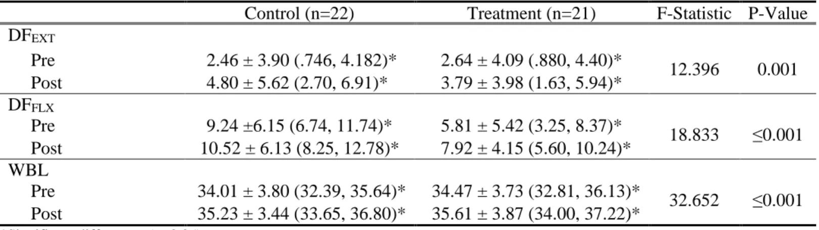 Table 4: Ankle Dorsiflexion Range of Motion (Degrees) presented as Means ± SD (95% Confidence Intervals) for each group at Pre  and Post time point 